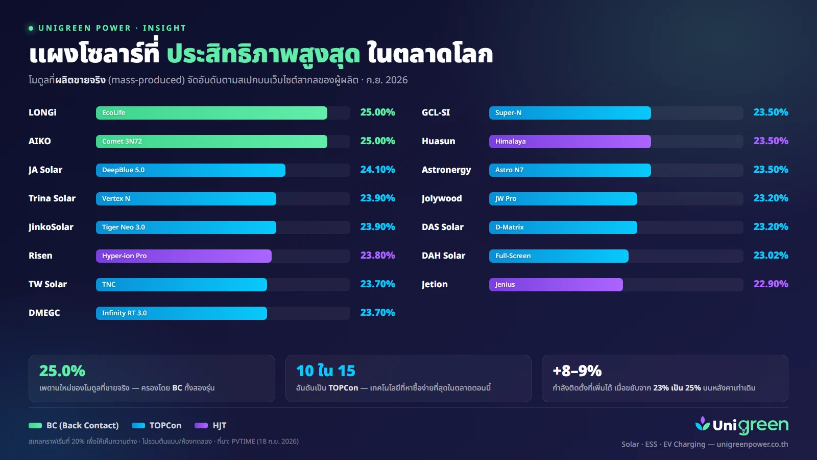 จัดอันดับแผงโซลาร์ประสิทธิภาพสูงสุด 2026 — BC แตะ 25% แล้ว แต่ TOPCon ยังครองตลาด