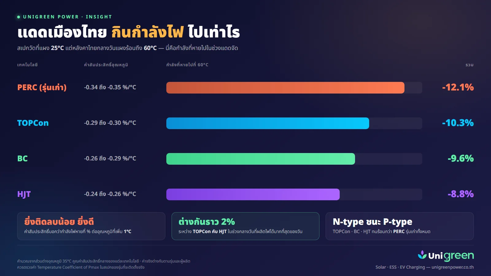 เทียบค่าสัมประสิทธิ์อุณหภูมิและกำลังไฟที่หายไปเมื่อแผงร้อนถึง 60 องศา ระหว่าง PERC TOPCon BC และ HJT
