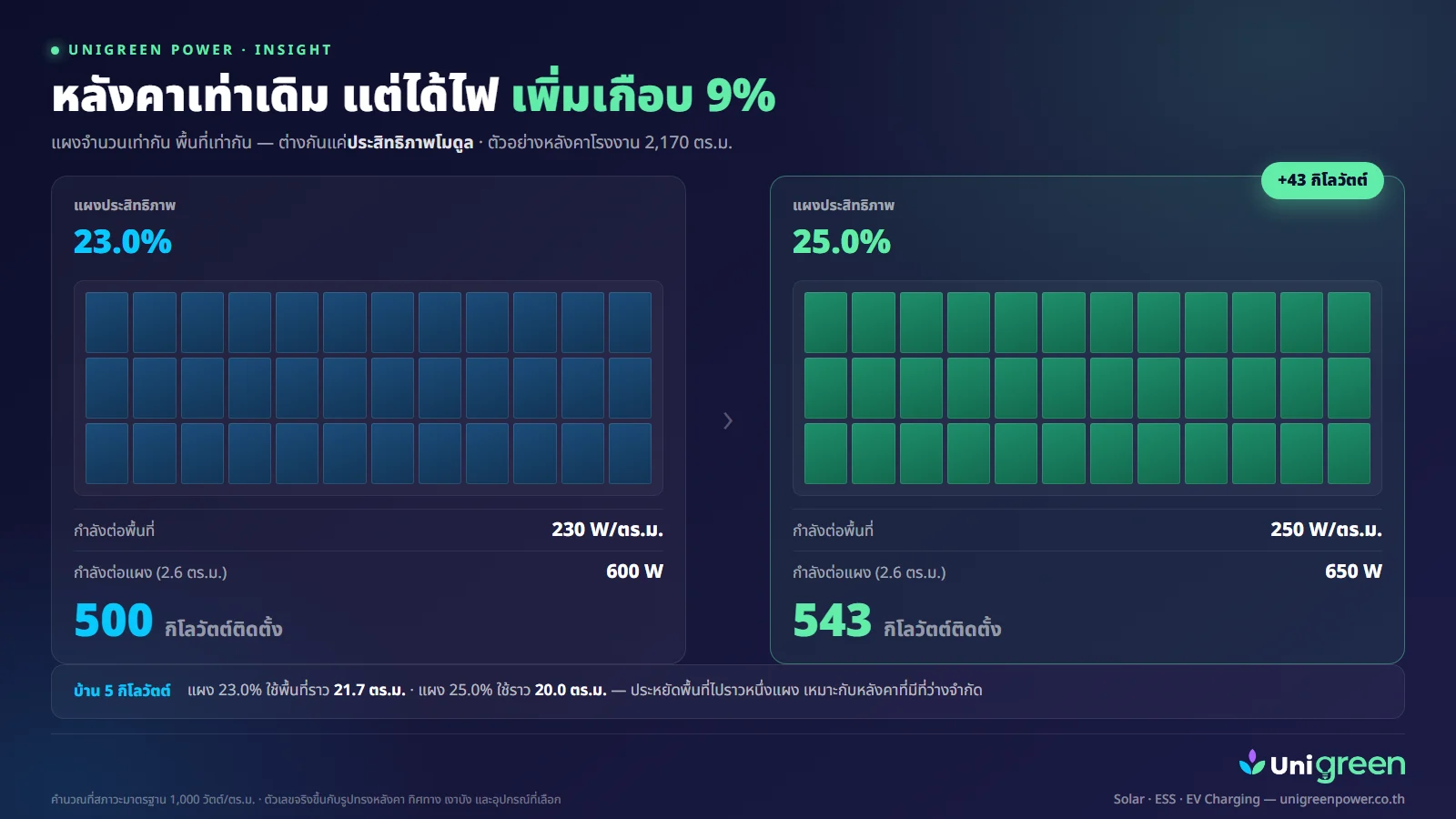เทียบกำลังติดตั้งบนหลังคาขนาดเท่ากัน ระหว่างแผงประสิทธิภาพ 23% กับ 25%